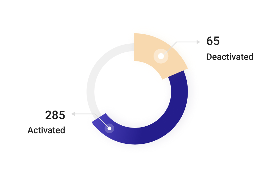 The pie chart showing number of deactivated products which is 65 and activated products which is 285